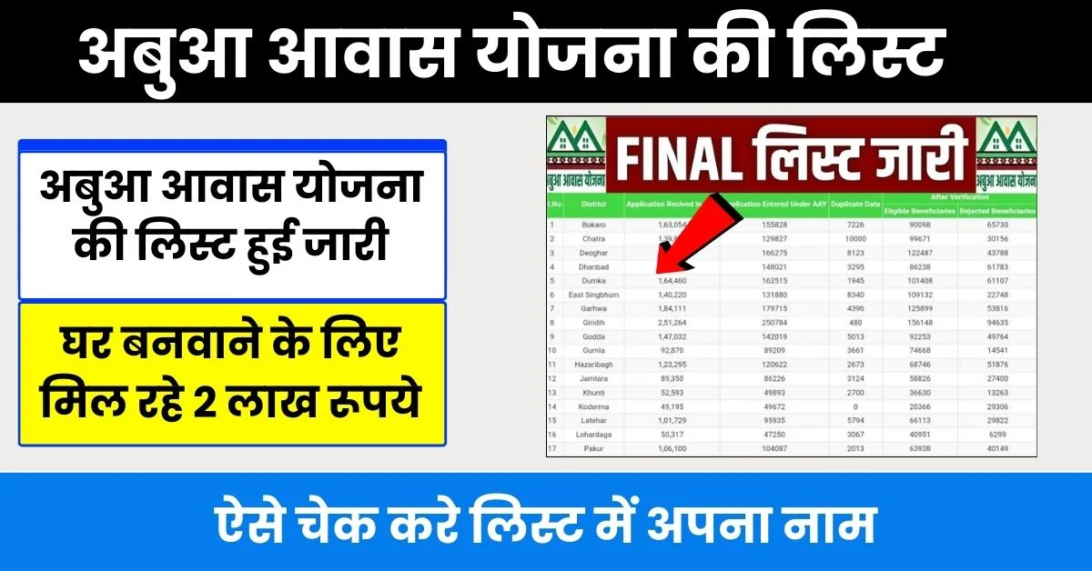 Abua Awas Yojana Form 2024: Jharkhand government is giving 3 room pucca house, apply from here!